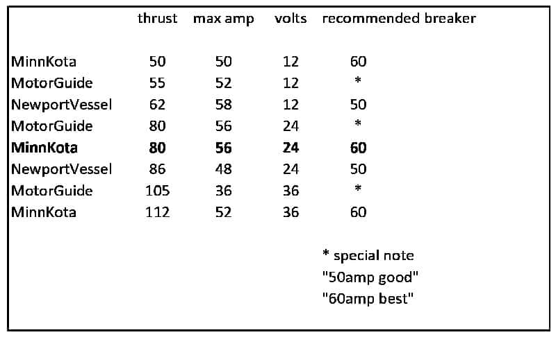 Max amp draw chart

