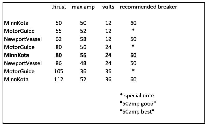 Minn Kota Amp Draw Chart