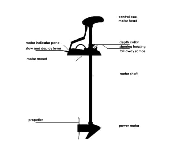 What are the basic parts of a bow mount trolling motor?